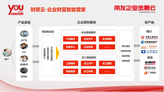 智变财资，数驭未来 用友企业金融云重磅发布财资云等系列产品，重塑资产管理新范式